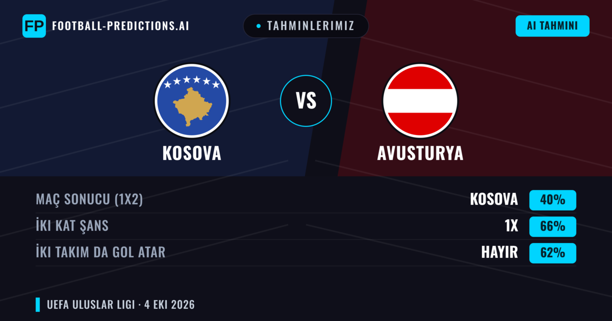 Tahminlerimiz: Kosova vs Avusturya — Avusturya — Kazanmak (44%); Üst 2.5; İki taraf da gol atar: Evet