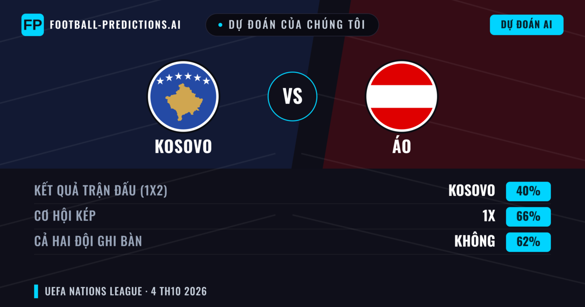Dự đoán của chúng tôi: Kosovo vs Áo — Áo — Thắng (44%); Hơn 2.5; Cả hai ghi bàn: Có