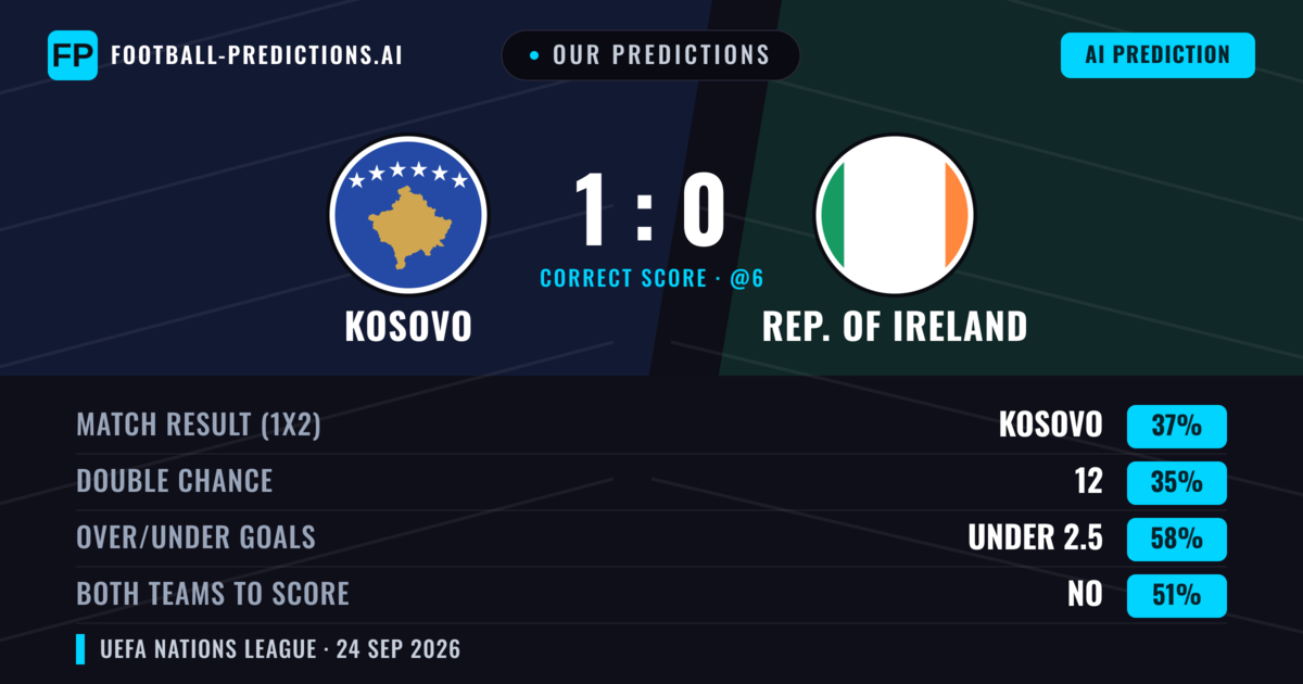 Our Predictions: Kosovo vs Rep. Of Ireland — Kosovo — Win (41%); under 2.5; Both teams to score: No