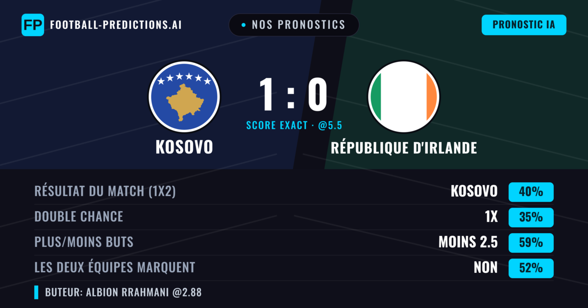 Nos pronostics: Kosovo vs République d'Irlande — Kosovo — Victoire (41%); Moins 2.5; Les deux marquent : Non