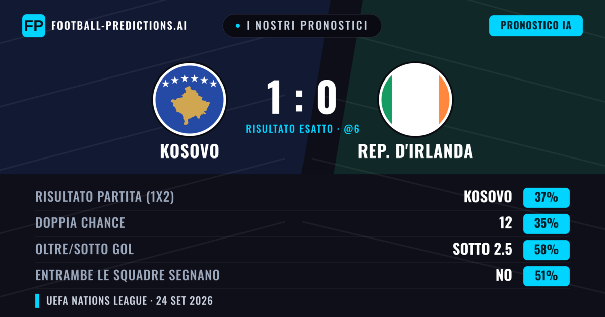 I nostri pronostici: Kosovo vs Rep. d'Irlanda — Kosovo — Vince (41%); Sotto 2.5; Entrambe segnano: No