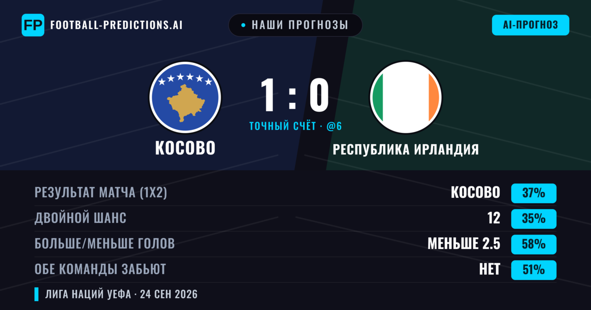 Наши прогнозы: Косово против Республика Ирландия — Косово — Победа (41%); Меньше 2.5; Обе забьют Нет