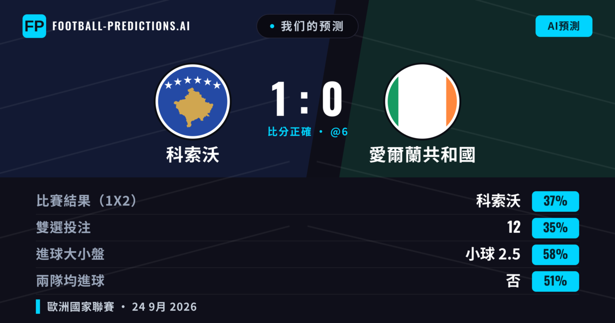 我们的预测: 科索沃 對 愛爾蘭共和國 — 科索沃 — 勝 (41%); 小球 2.5; 無進球
