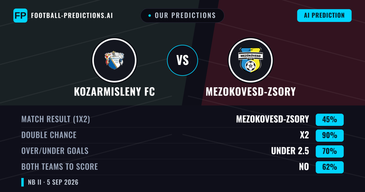 Our Predictions: Kozarmisleny FC vs Mezokovesd-zsory — Mezokovesd-zsory — Win (42%); under 2.5; Both teams to score: Yes