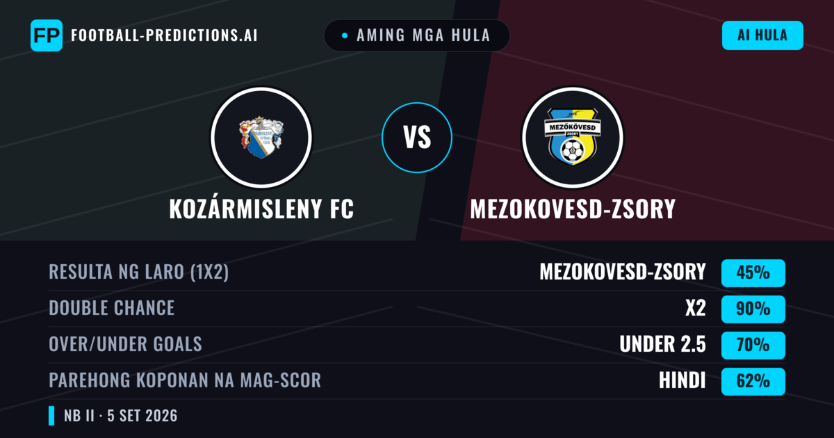 Aming mga hula: Kozármisleny FC vs Mezokovesd-Zsory — Mezokovesd-Zsory — Manalo (42%); Under 2.5; Parehong magbubuo: Oo