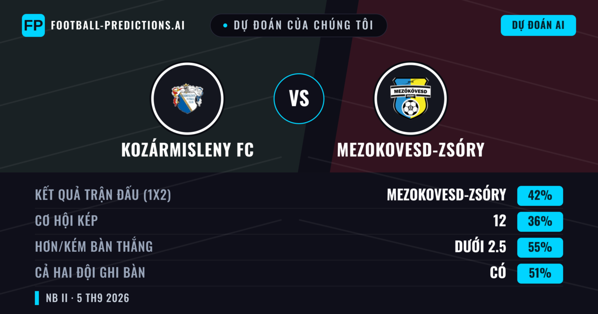 Dự đoán của chúng tôi: Kozármisleny FC vs Mezokovesd-Zsóry — Mezokovesd-Zsóry — Thắng (42%); Ít hơn 2.5; Cả hai ghi bàn: Có