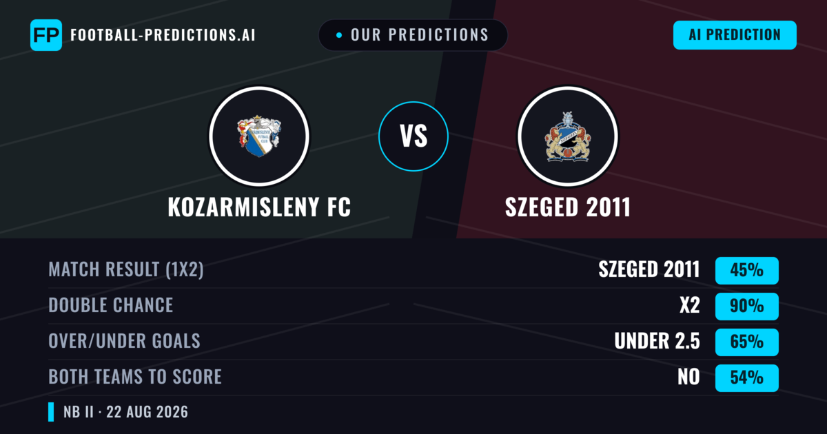 Our Predictions: Kozarmisleny FC vs Szeged 2011 — Szeged 2011 — Win (43%); under 2.5; Both teams to score: No