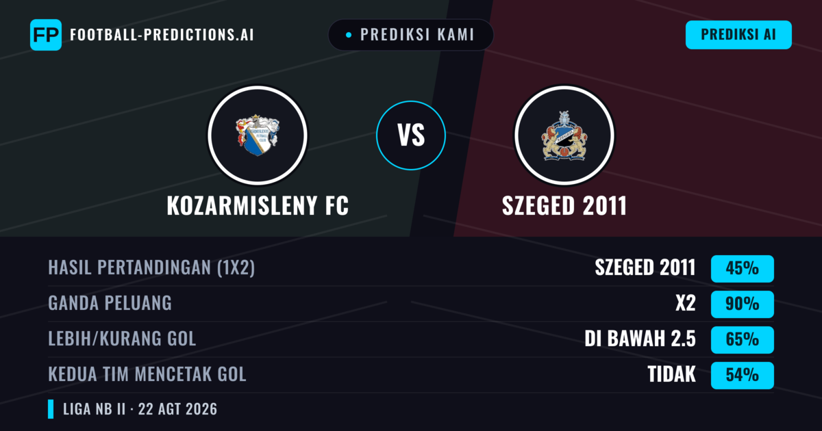 Prediksi kami: Kozármisleny FC vs Szeged 2011 — Szeged 2011 — Menang (43%); Kurang 2.5; Kedua tim mencetak gol: Tidak