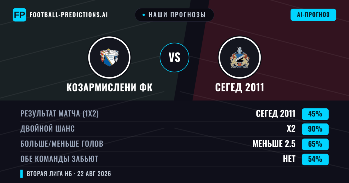 Наши прогнозы: Козармислени ФК против Сегед 2011 — Сегед 2011 — Победа (43%); Меньше 2.5; Обе забьют Нет