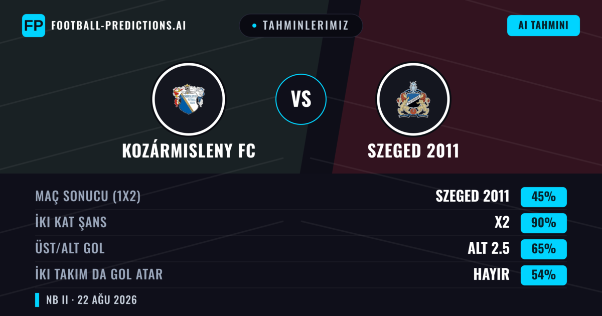 Tahminlerimiz: Kozármisleny FC vs Szeged 2011 — Szeged 2011 — Kazanmak (43%); Alt 2.5; İki taraf da gol atar: Hayır