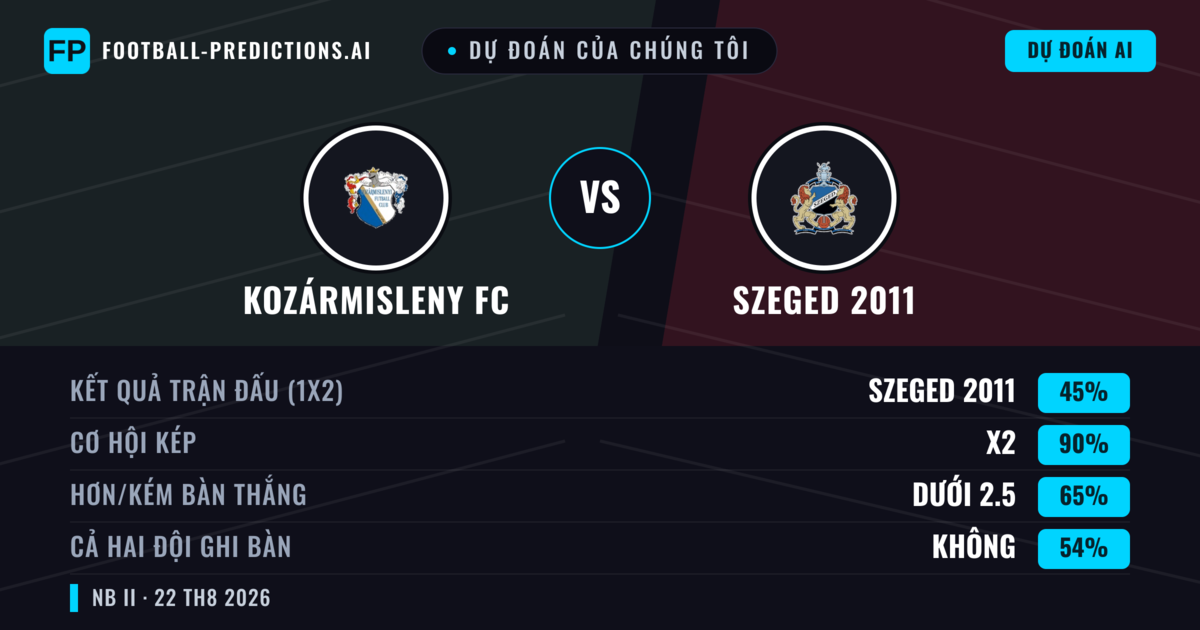 Dự đoán của chúng tôi: Kozármisleny FC vs Szeged 2011 — Szeged 2011 — Thắng (43%); Ít hơn 2.5; Cả hai ghi bàn: Không