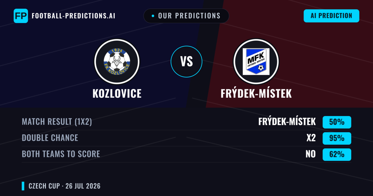 Our Predictions: Kozlovice vs Frýdek-Místek — Draw (50%); Both teams to score: No