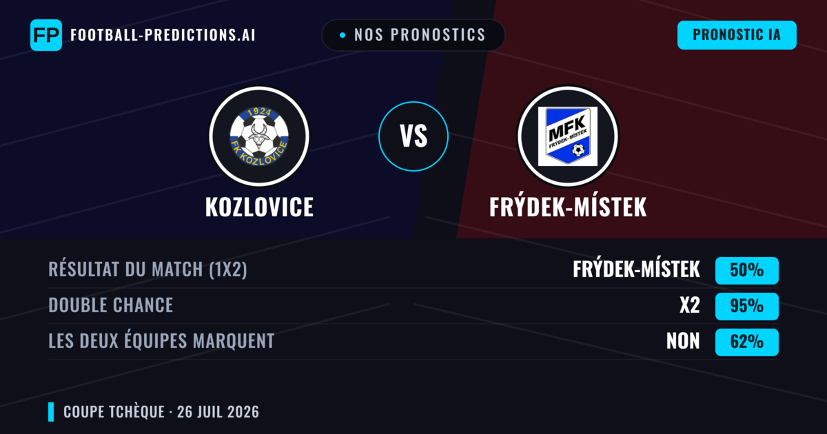 Nos pronostics: Kozlovice vs Frýdek-Místek — Nul (50%); Les deux marquent : Non
