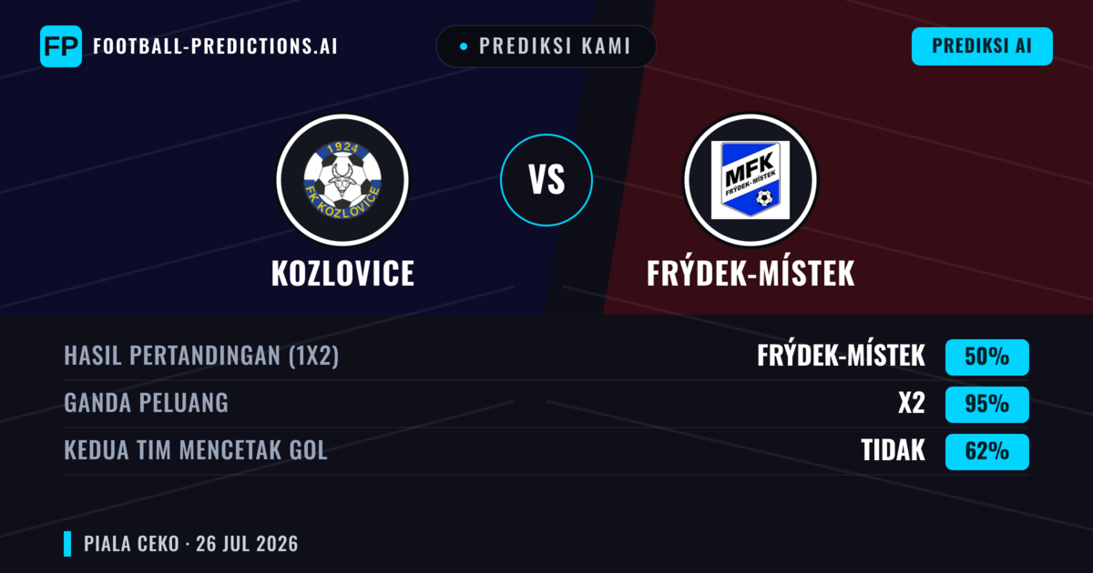 Prediksi kami: Kozlovice vs Frýdek-Místek — Seri (50%); Kedua tim mencetak gol: Tidak