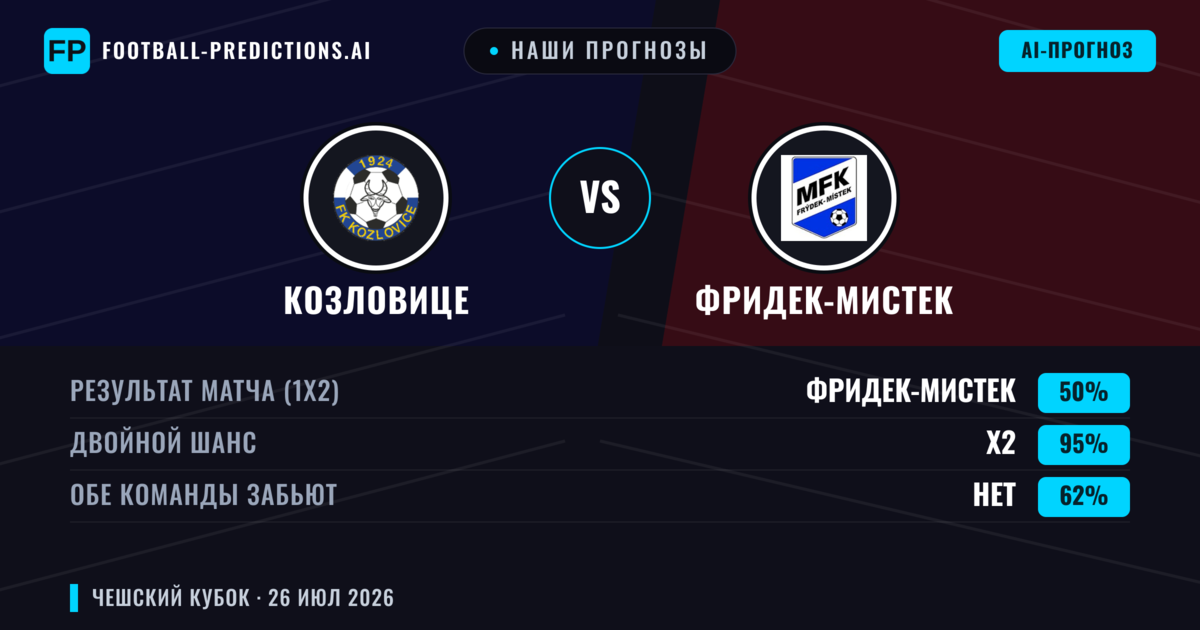 Наши прогнозы: Козловице против Фридек-Мистек — Ничья (50%); Обе забьют Нет