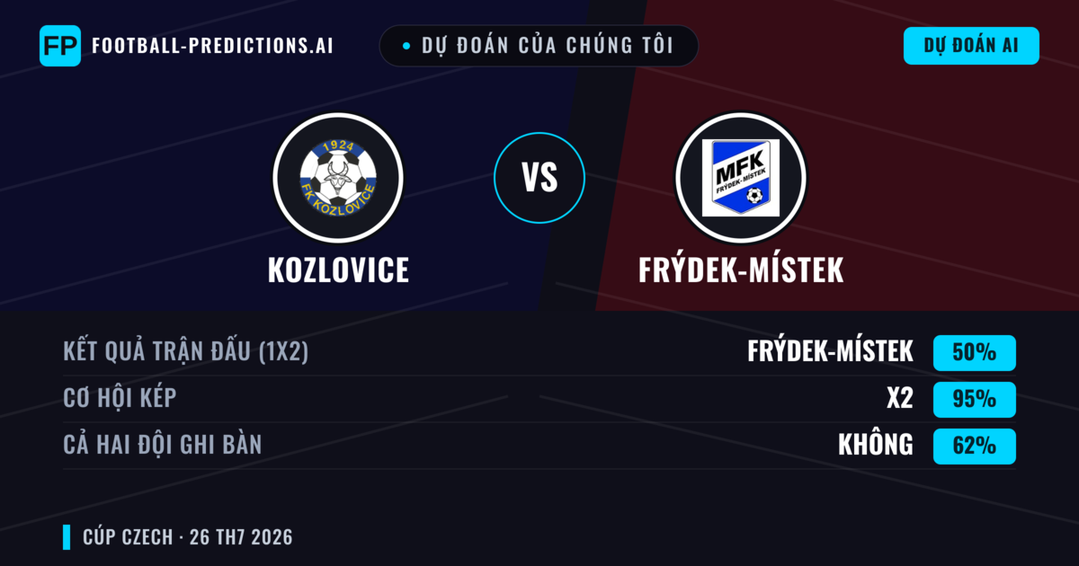 Dự đoán của chúng tôi: Kozlovice vs Frýdek-Místek — Hòa (50%); Cả hai ghi bàn: Không