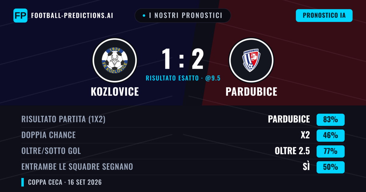 I nostri pronostici: Kozlovice vs Pardubice — Pardubice — Vince (88%); Oltre 2.5; Entrambe segnano: No