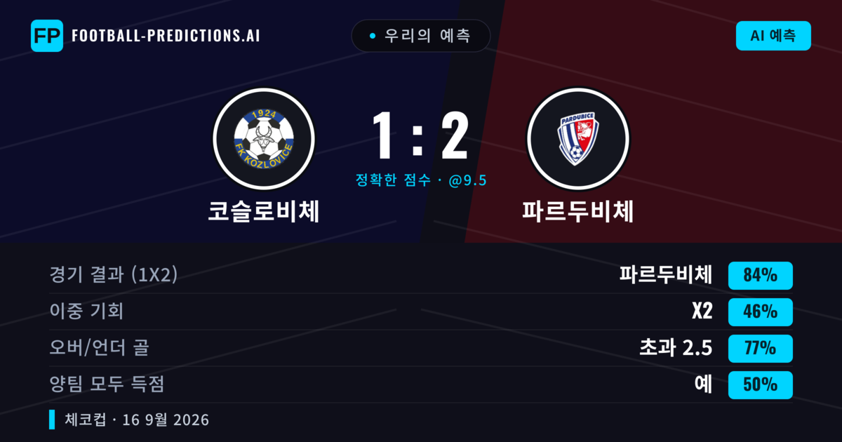 우리의 예측: 코슬로비체 vs 파르두비체 — 파르두비체 — 승리 (83%); 초과 2.5; 양팀 모두 득점: 예