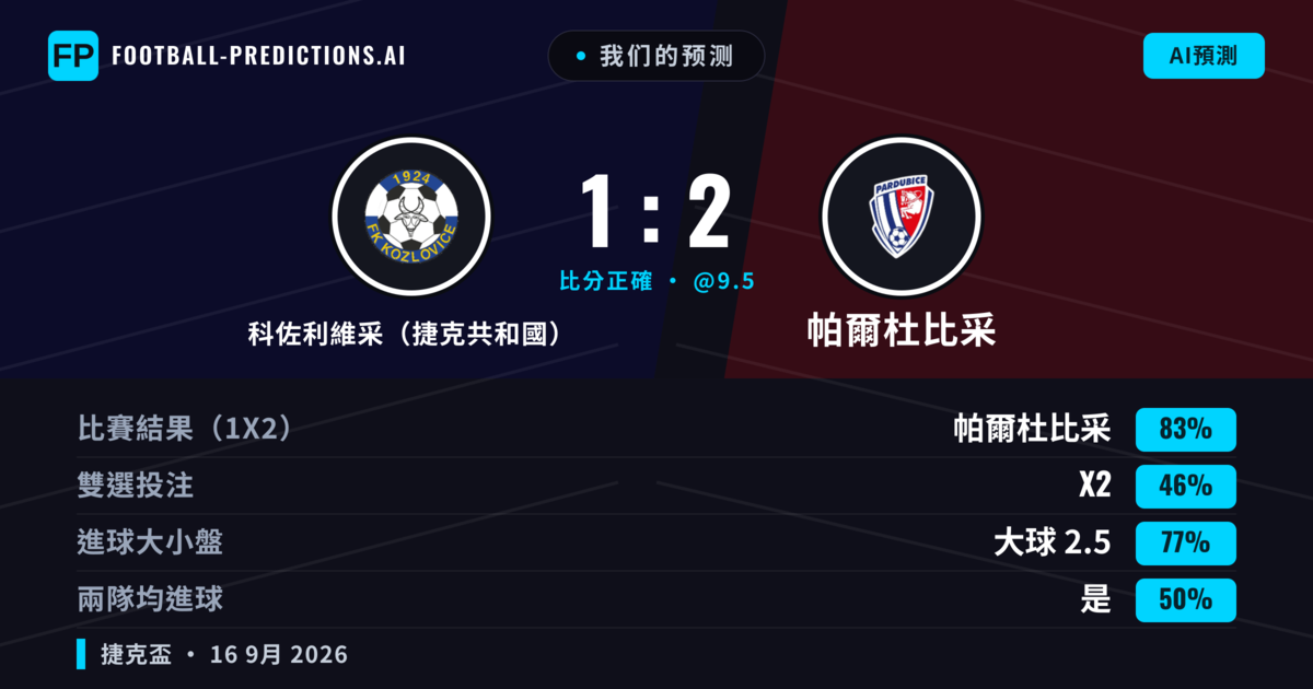 我们的预测: 科佐利維采(捷克共和國) 對 帕爾杜比采 — 帕爾杜比采 — 勝 (88%); 大球 2.5; 無進球
