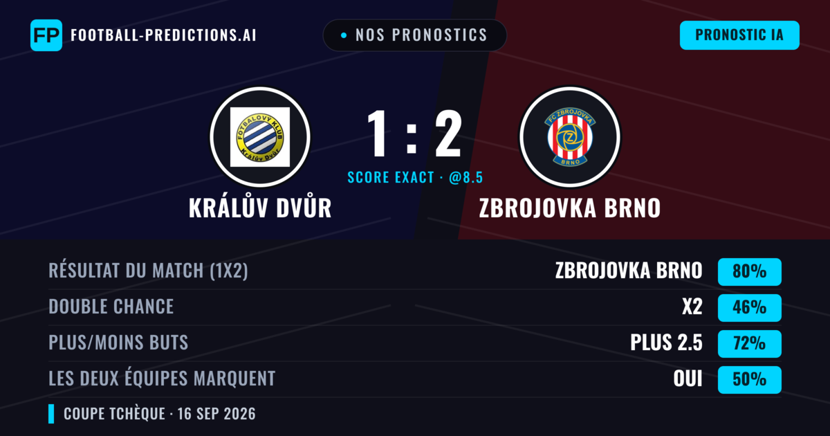 Nos pronostics: Králův Dvůr vs Zbrojovka Brno — Zbrojovka Brno — Victoire (78%); Plus 2.5; Les deux marquent : Oui