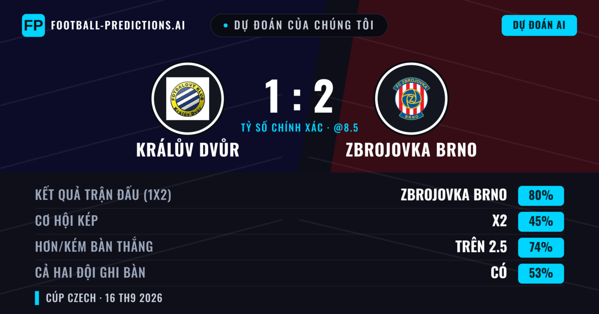 Dự đoán của chúng tôi: Králův Dvůr vs Zbrojovka Brno — Zbrojovka Brno — Thắng (78%); Hơn 2.5; Cả hai ghi bàn: Có