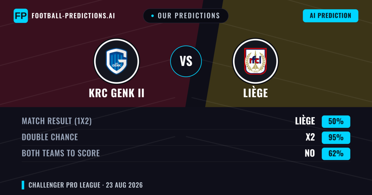 Our Predictions: KRC Genk II vs Liège — Liège — Win (42%); over 2.5; Both teams to score: Yes