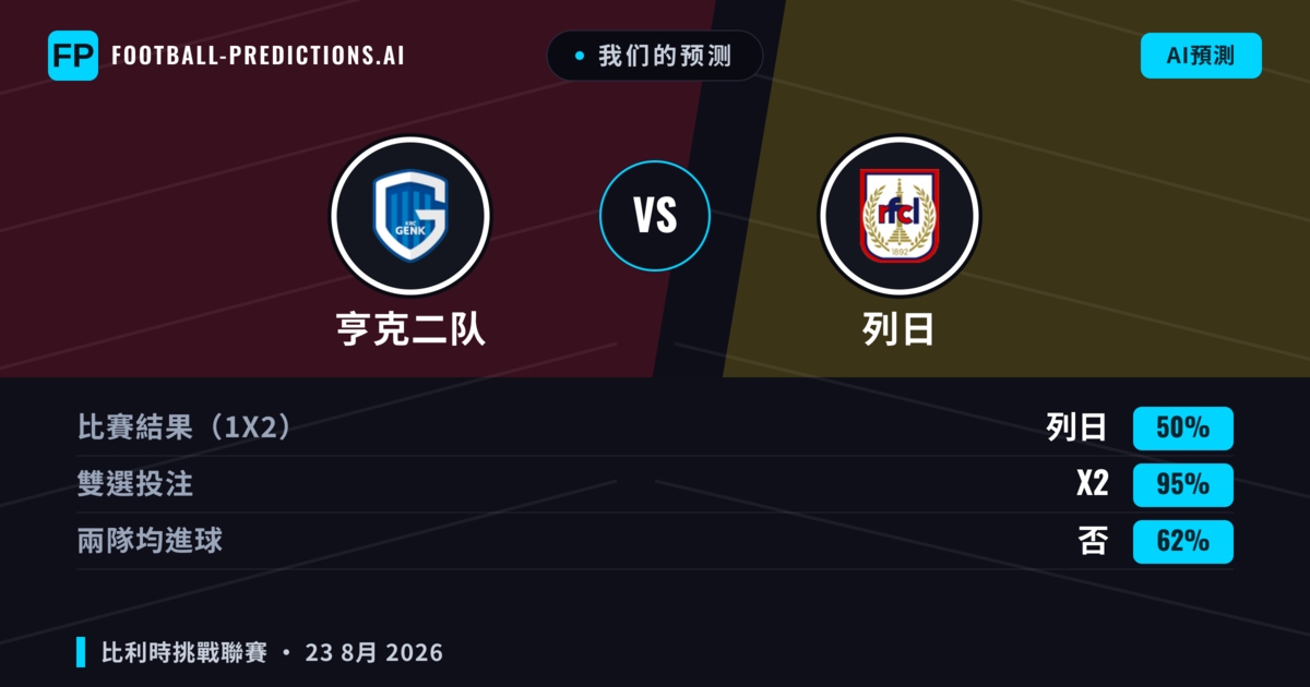 我们的预测: 亨克二队 對 列日 — 列日 — 勝 (42%); 大球 2.5; 有進球