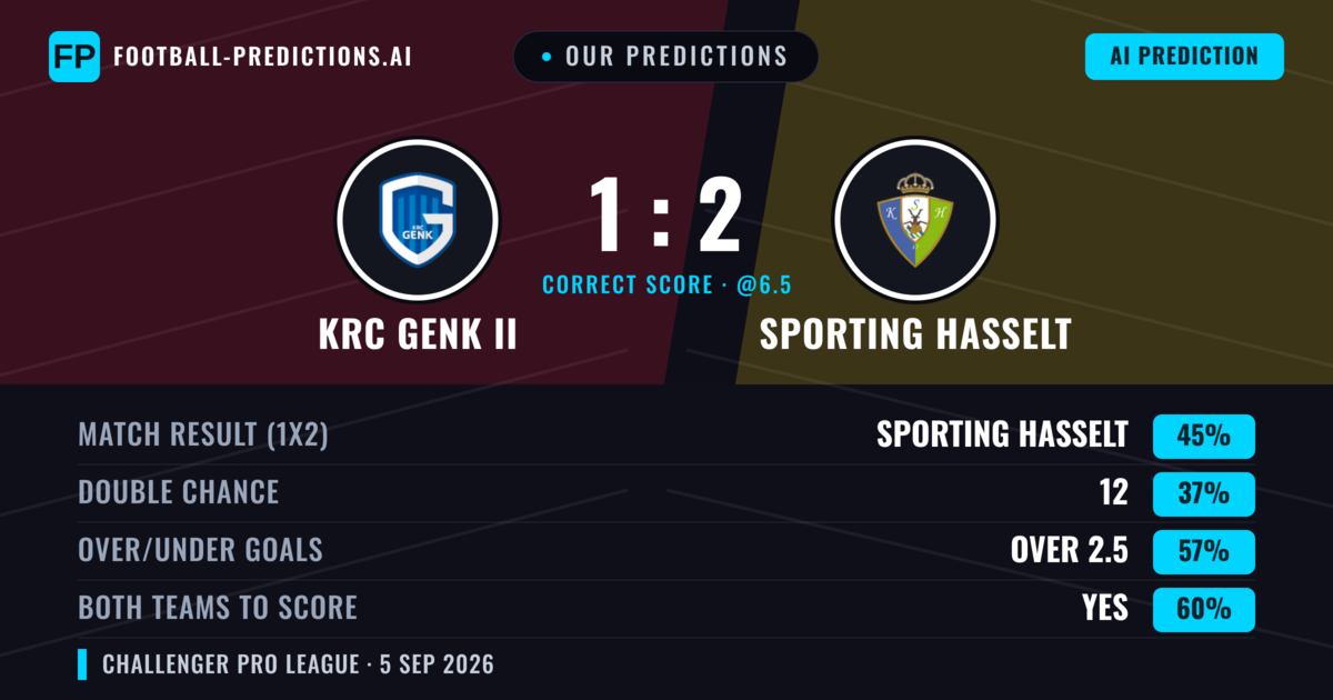 Our Predictions: KRC Genk II vs Sporting Hasselt — Sporting Hasselt — Win (44%); over 2.5; Both teams to score: Yes