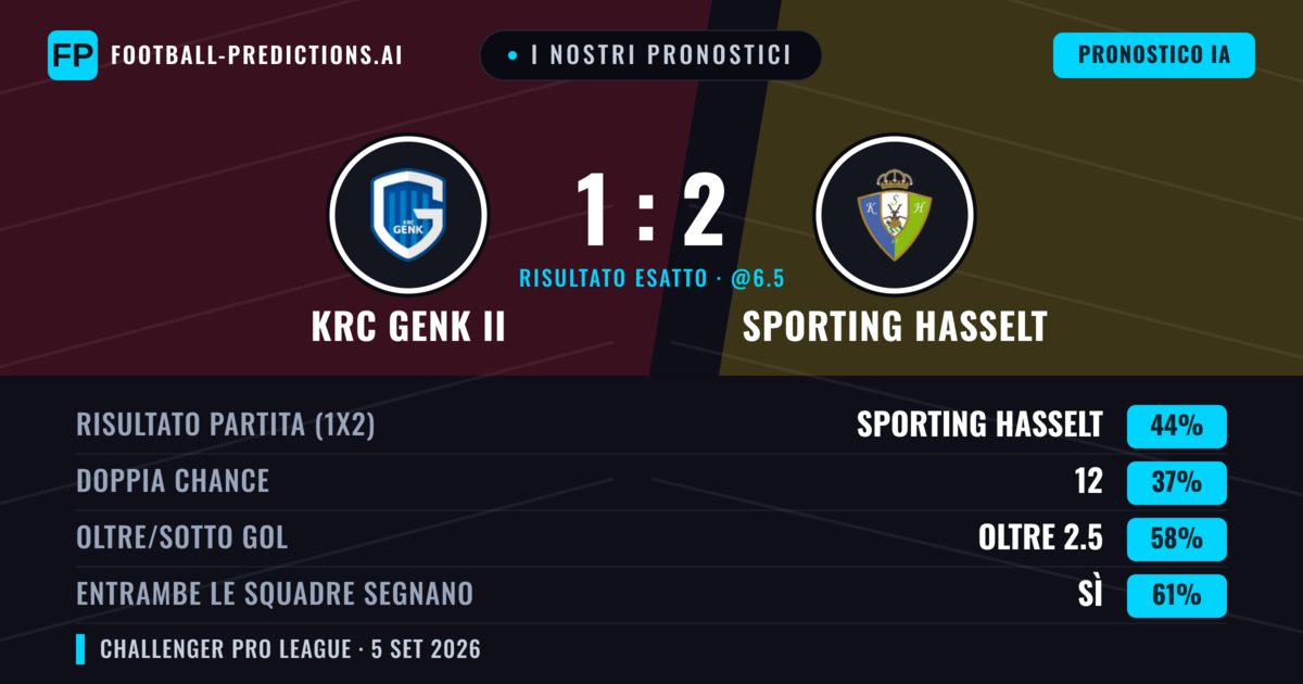I nostri pronostici: KRC Genk II vs Sporting Hasselt — Sporting Hasselt — Vince (44%); Oltre 2.5; Entrambe segnano: Sì