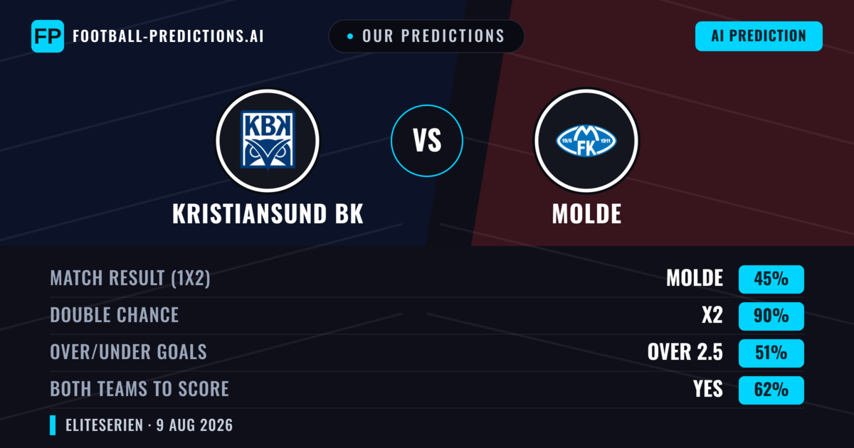 Our Predictions: Kristiansund BK vs Molde — Molde — Win (57%); over 2.5; Both teams to score: Yes