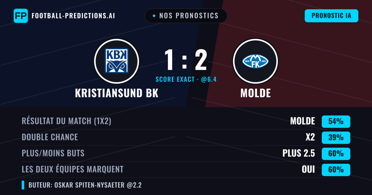 Nos pronostics: Kristiansund BK vs Molde — Molde — Victoire (57%); Plus 2.5; Les deux marquent : Oui