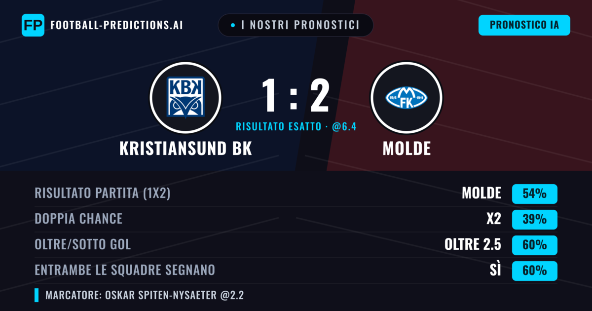 I nostri pronostici: Kristiansund BK vs Molde — Molde — Vince (57%); Oltre 2.5; Entrambe segnano: Sì