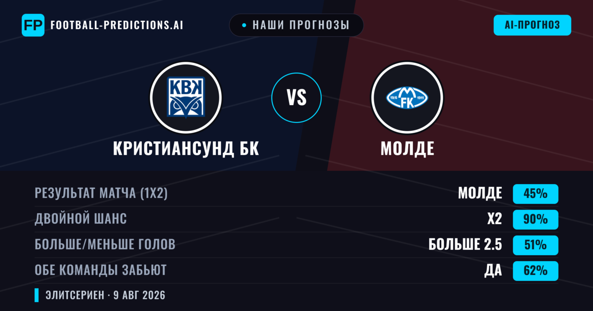 Наши прогнозы: Кристиансунд БК против Молде — Молде — Победа (57%); Больше 2.5; Обе забьют Да