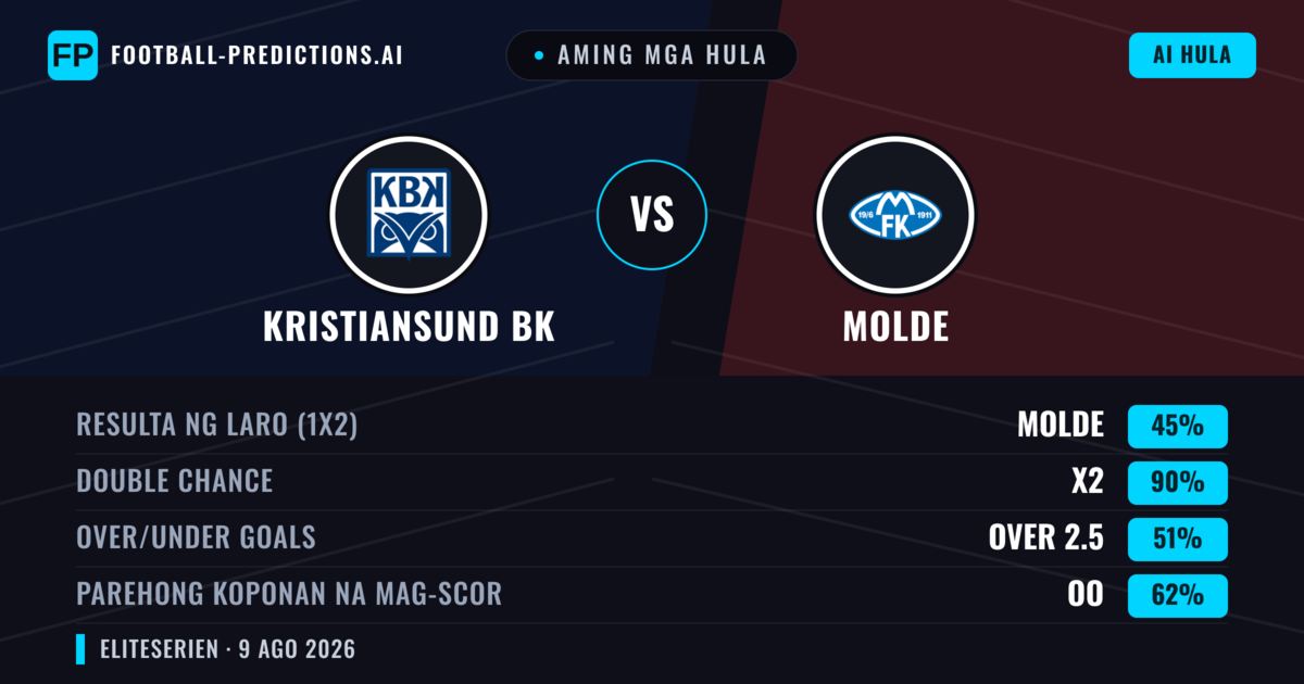 Aming mga hula: Kristiansund BK vs Molde — Molde — Manalo (57%); Over 2.5; Parehong magbubuo: Oo