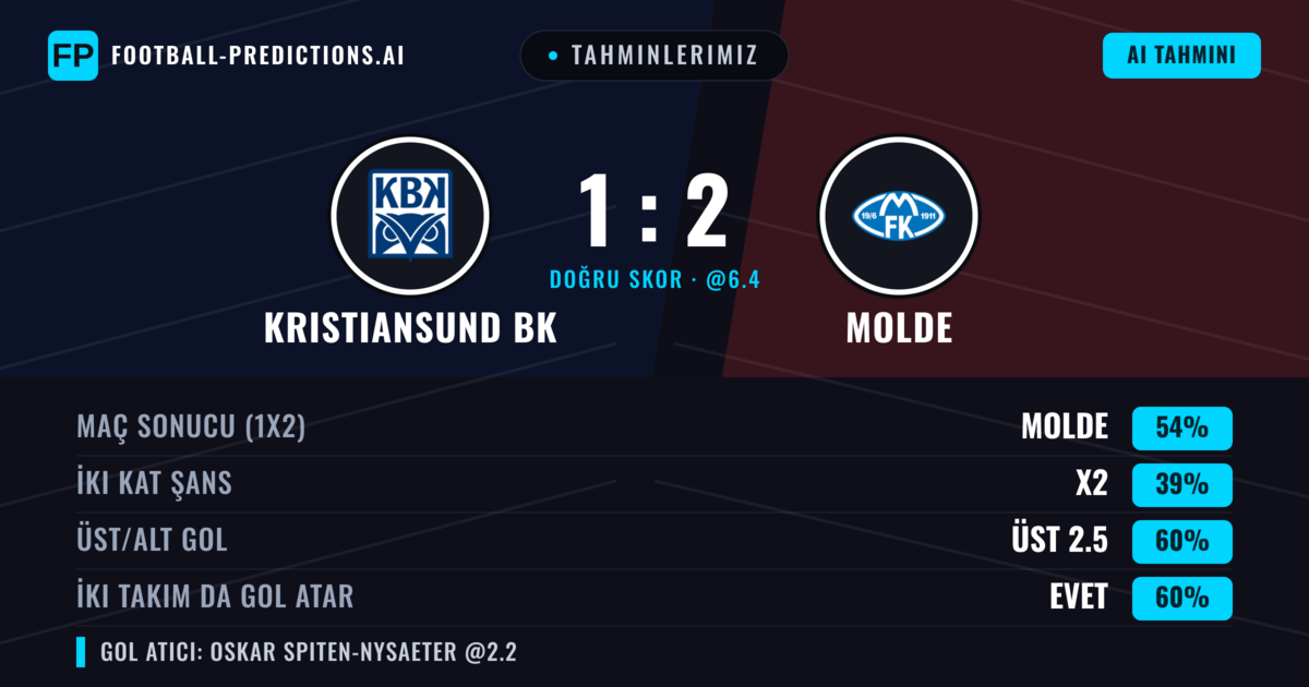 Tahminlerimiz: Kristiansund BK vs Molde — Molde — Kazanmak (57%); Üst 2.5; İki taraf da gol atar: Evet