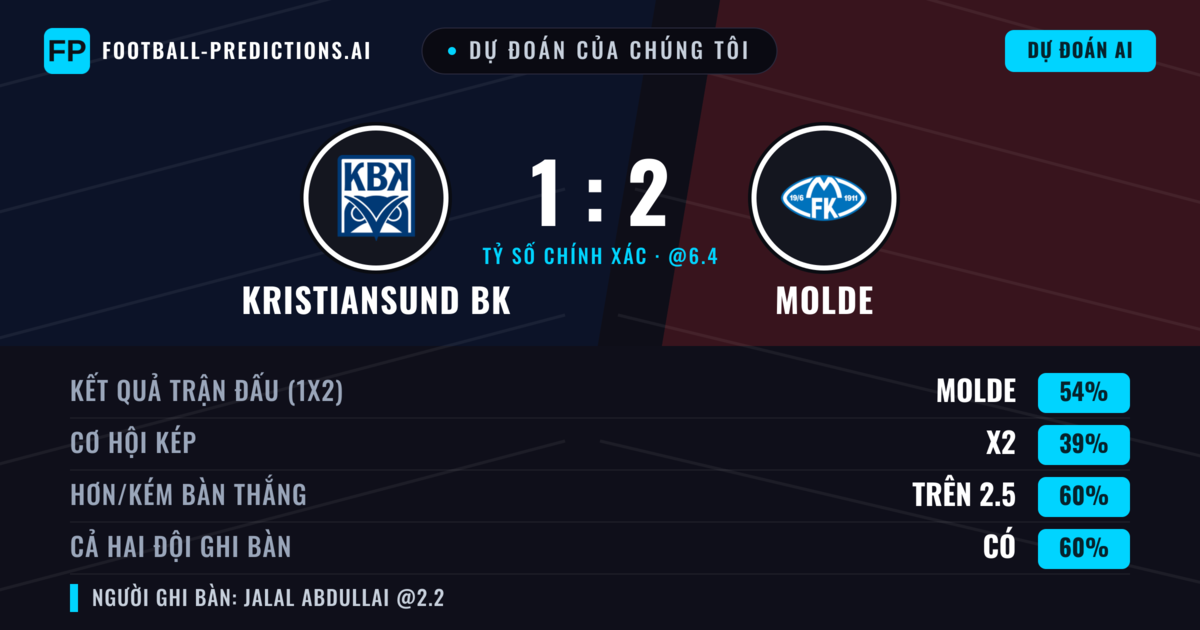 Dự đoán của chúng tôi: Kristiansund BK vs Molde — Molde — Thắng (57%); Hơn 2.5; Cả hai ghi bàn: Có