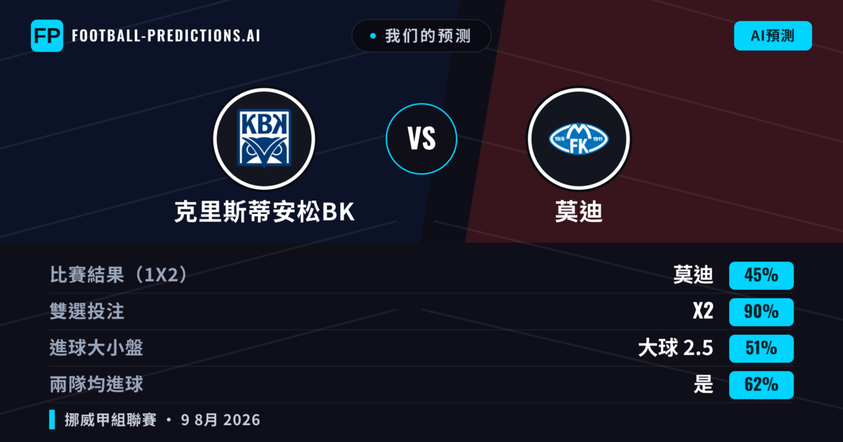 我们的预测: 克里斯蒂安松BK 對 莫迪 — 莫迪 — 勝 (57%); 大球 2.5; 有進球