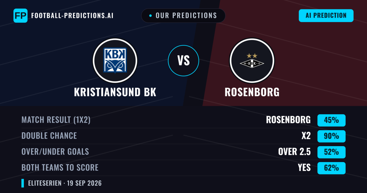 Our Predictions: Kristiansund BK vs Rosenborg — Rosenborg — Win (64%); over 2.5; Both teams to score: Yes