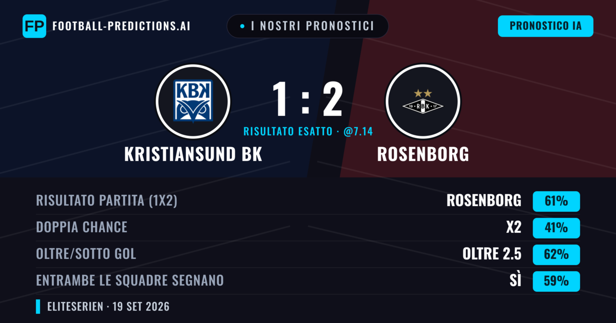 I nostri pronostici: Kristiansund BK vs Rosenborg — Rosenborg — Vince (64%); Oltre 2.5; Entrambe segnano: Sì