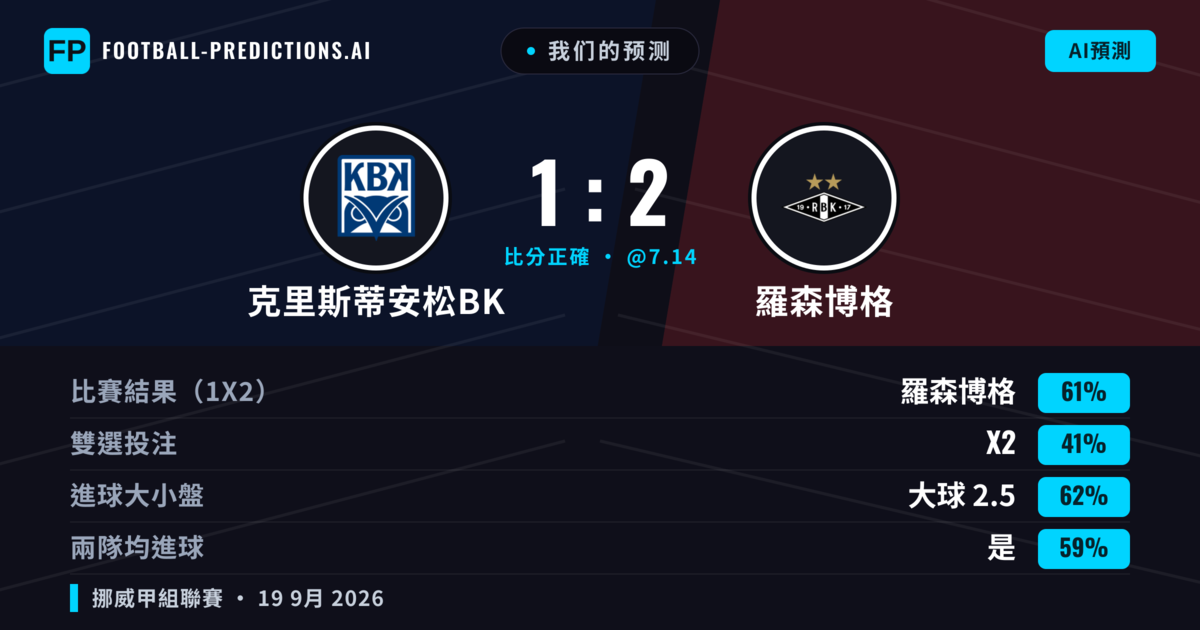 我们的预测: 克里斯蒂安松BK 對 羅森博格 — 羅森博格 — 勝 (64%); 大球 2.5; 有進球