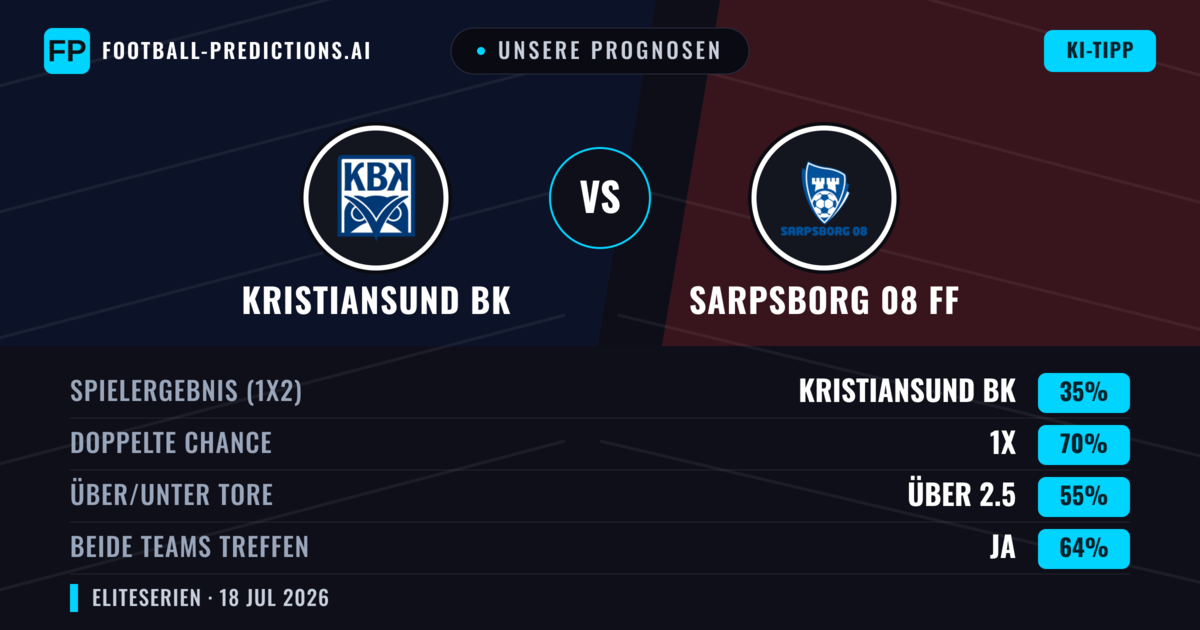 Unsere Prognosen: Kristiansund BK vs Sarpsborg 08 FF — Sarpsborg 08 FF — Sieg (44%); Über 2.5; Beide treffen: Ja