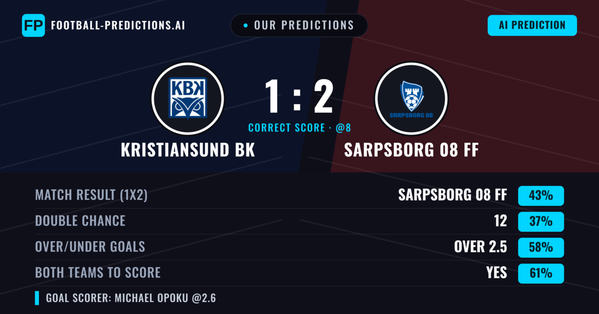 Our Predictions: Kristiansund BK vs Sarpsborg 08 FF — Sarpsborg 08 FF — Win (44%); over 2.5; Both teams to score: Yes