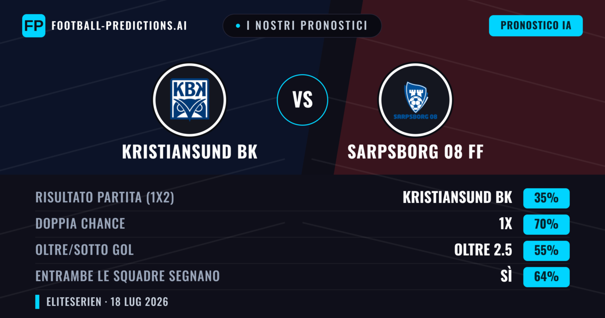 I nostri pronostici: Kristiansund BK vs Sarpsborg 08 FF — Sarpsborg 08 FF — Vince (44%); Oltre 2.5; Entrambe segnano: Sì