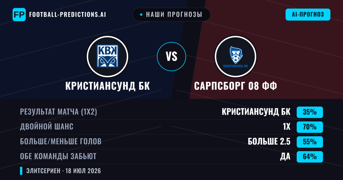 Наши прогнозы: Кристиансунд БК против Сарпсборг 08 ФФ — Ничья (35%); Больше 2.5; Обе забьют Да