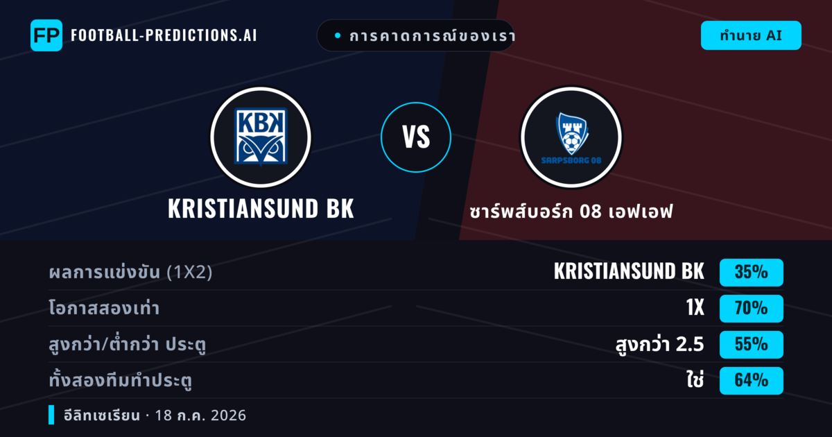 การคาดการณ์ของเรา: Kristiansund BK vs ซาร์พส์บอร์ก 08 เอฟเอฟ — เสมอ (35%); เกิน 2.5; ทั้งสองทีมทำประตู: ใช่