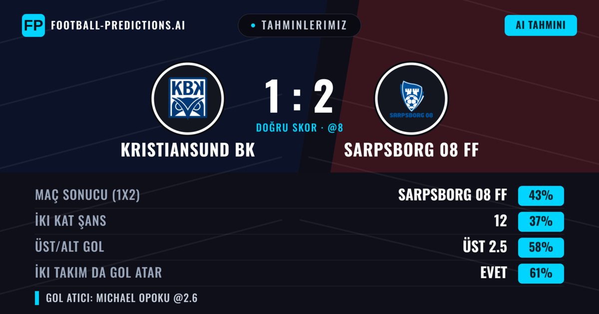 Tahminlerimiz: Kristiansund BK vs Sarpsborg 08 FF — Sarpsborg 08 FF — Kazanmak (44%); Üst 2.5; İki taraf da gol atar: Evet