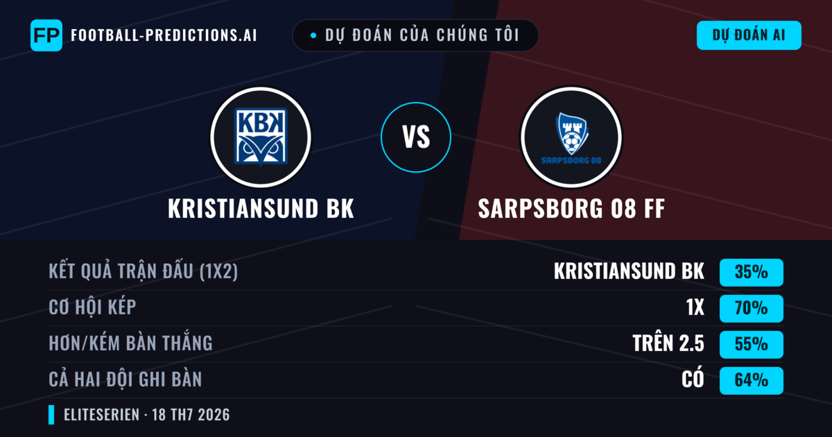 Dự đoán của chúng tôi: Kristiansund BK vs Sarpsborg 08 FF — Sarpsborg 08 FF — Thắng (44%); Hơn 2.5; Cả hai ghi bàn: Có