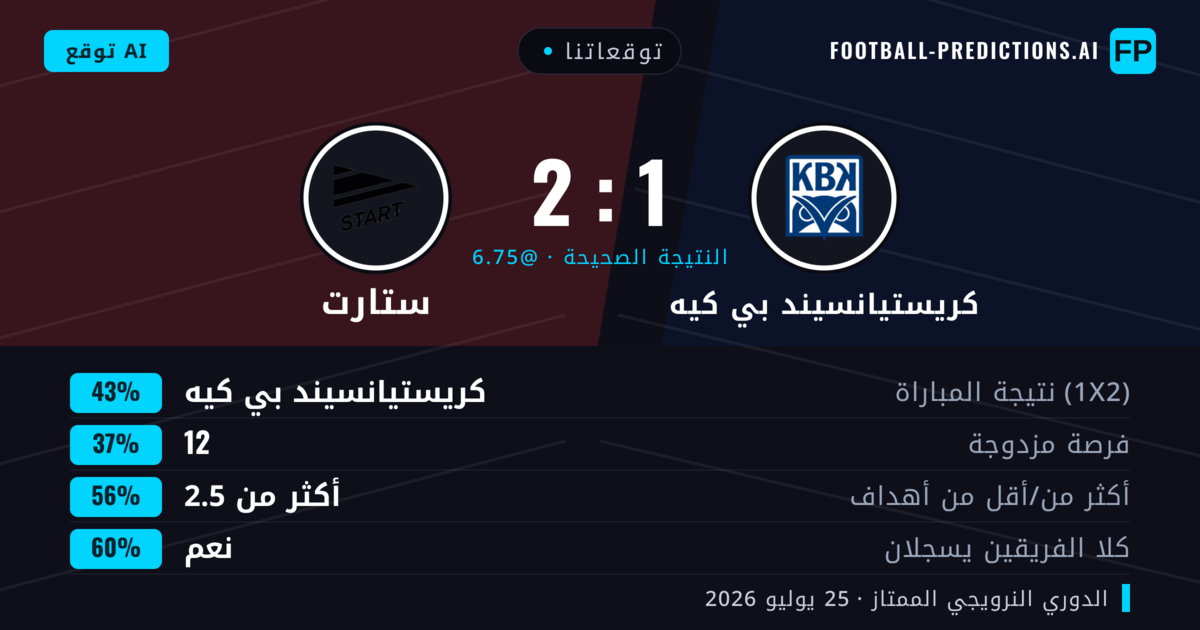 توقعاتنا: كريستيانسيند بي كيه ضد ستارت — كريستيانسيند بي كيه — فوز (44%); أكثر من 2.5; هدفين أو أكثر