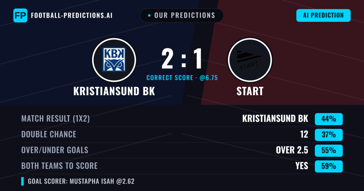 Our Predictions: Kristiansund BK vs Start — Kristiansund BK — Win (44%); over 2.5; Both teams to score: Yes