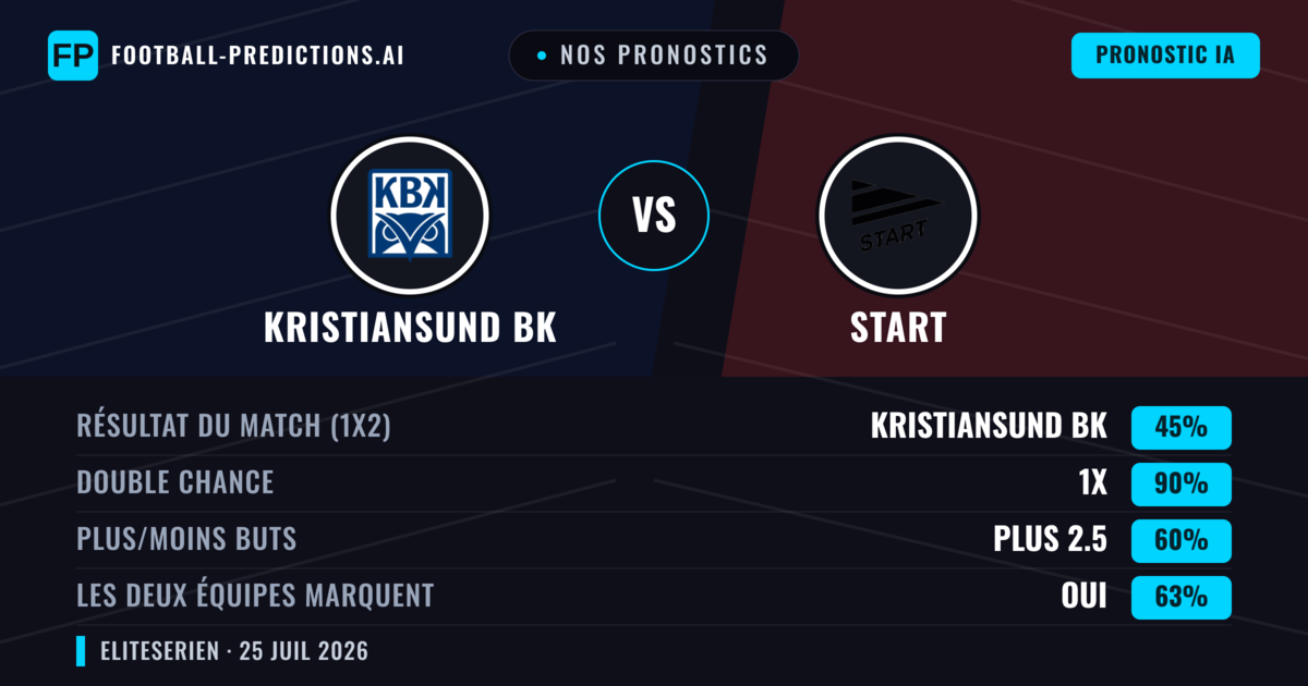 Nos pronostics: Kristiansund BK vs Start — Nul (45%); Plus 2.5; Les deux marquent : Oui